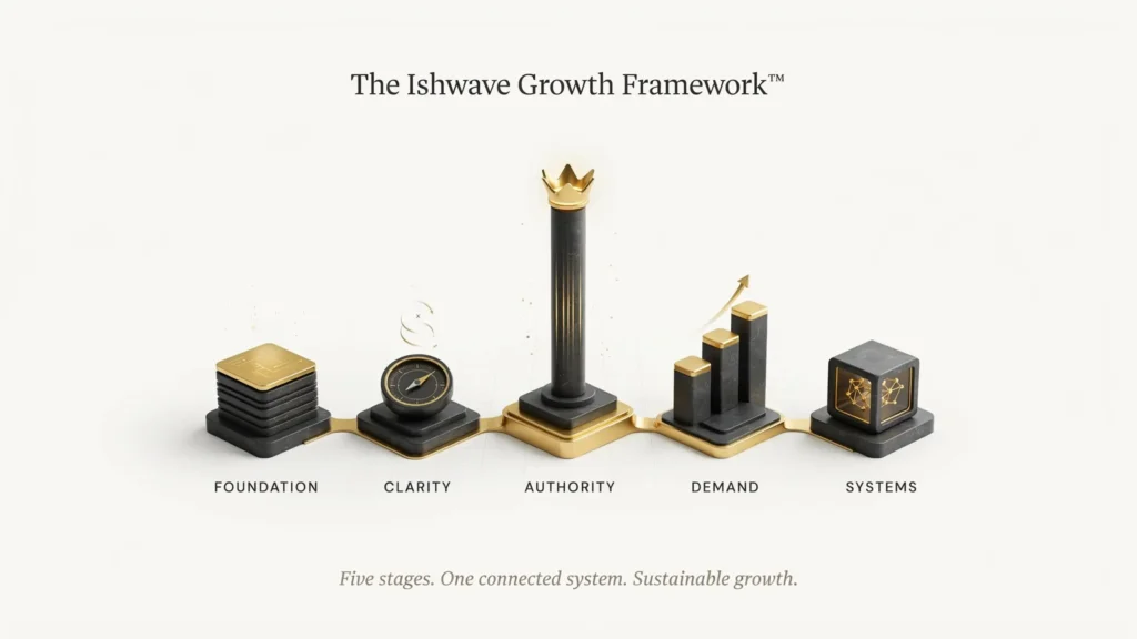 The Ishwave Growth Framework Illustration showing the five stage journey from Foundation to Systems for sustainable business growth