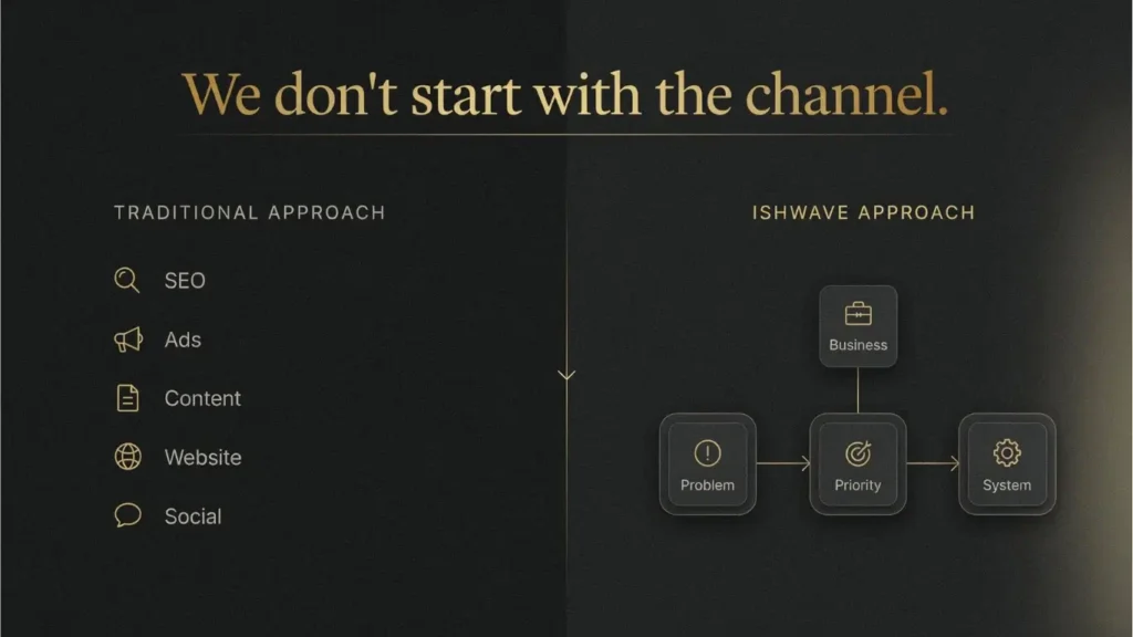 Visual comparison showing the traditional channel-first approach of SEO, ads, content, website and social media versus Ishwave’s approach of starting with the business, problem, priority and system.