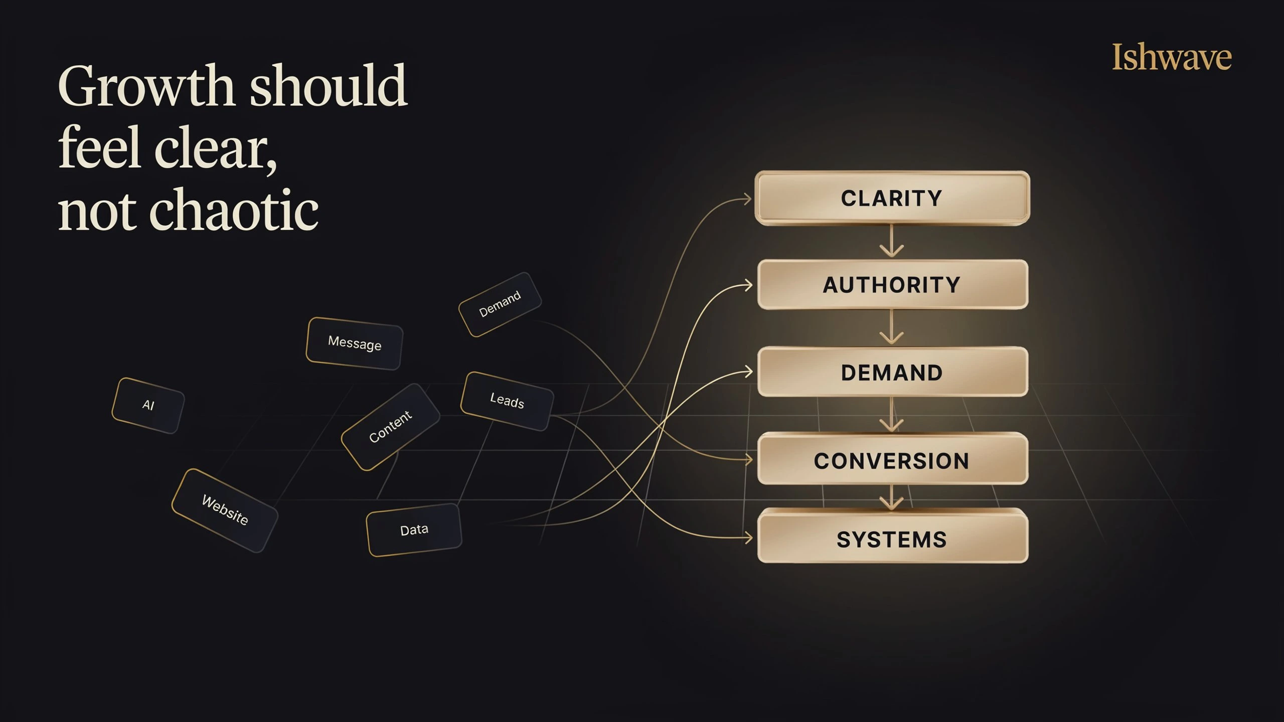 growth strategy visual showing scattered business elements including messaging, content, website, demand, leads, data and AI flowing into a connected system of clarity, authority, demand, conversion and systems.