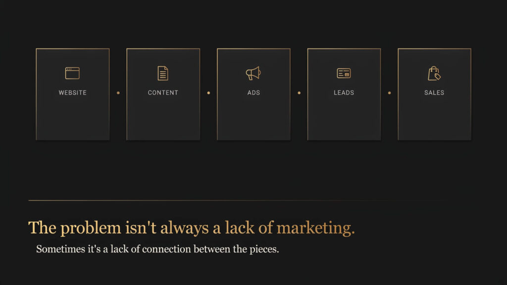 visual showing website, content, ads, leads and sales as disconnected parts of a business growth system.