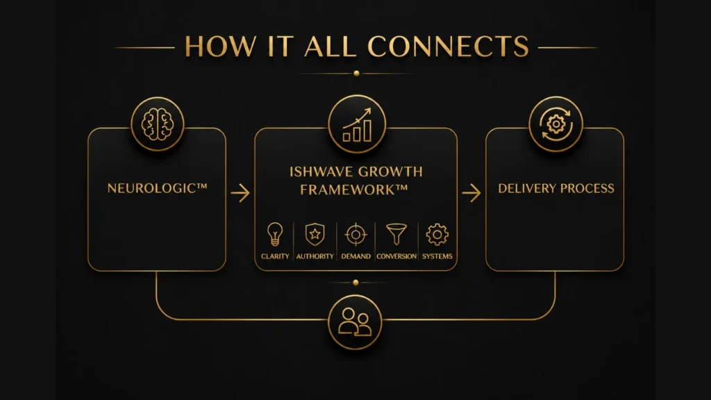 Ishwave human-centred marketing approach combining NeuroLogic and structured growth